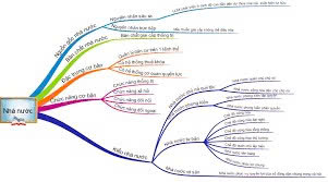 SỬ DỤNG SƠ ĐỒ TƯ DUY TRONG  GIẢNG DẠY TRIẾT HỌC MÁC - LÊNIN CHO SINH VIÊN