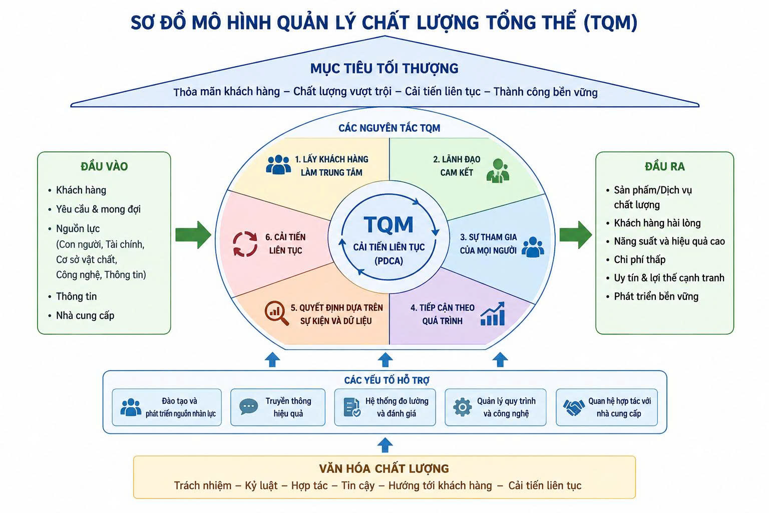 CÁC MÔ HÌNH QUẢN LÝ CHẤT LƯỢNG GIÁO DỤC:  TỪ LÝ LUẬN ĐẾN THỰC TIỄN