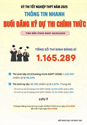  Kỳ thi tốt nghiệp THPT 2025: Thêm gần 94.000 thí sinh, nhiều đổi mới đáng chú ý