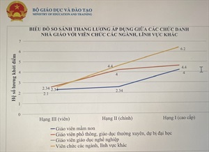 Quy định “Hệ số lương đặc thù” trong chính sách tiền lương và chế độ phụ cấp đối với nhà giáo