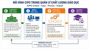VẬN DỤNG MÔ HÌNH CIPO TRONG QUẢN LÝ ĐÀO TẠO THEO TIẾP CẬN NĂNG LỰC Ở CÁC TRƯỜNG ĐẠI HỌC HIỆN NAY