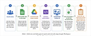ỨNG DỤNG GOOGLE SHEETS VÀ GOOGLE APPS SCRIPT TRONG QUẢN LÝ TUYỂN SINH TẠI CƠ SỞ GIÁO DỤC NGHỀ NGHIỆP: NGHIÊN CỨU TRƯỜNG HỢP TRƯỜNG CAO ĐẲNG NGHỀ VIỆT NAM - SINGAPORE.